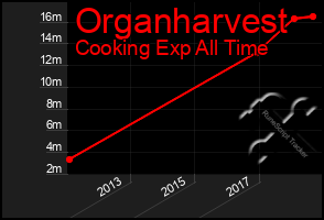 Total Graph of Organharvest