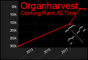 Total Graph of Organharvest