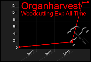 Total Graph of Organharvest