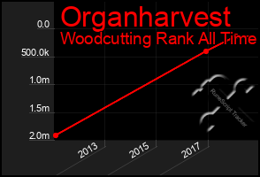 Total Graph of Organharvest