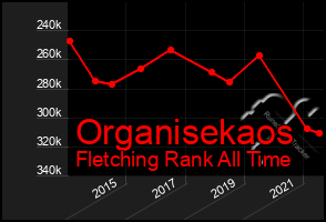 Total Graph of Organisekaos