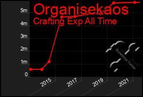 Total Graph of Organisekaos