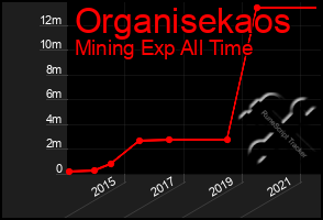 Total Graph of Organisekaos