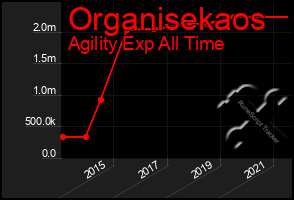 Total Graph of Organisekaos