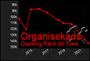 Total Graph of Organisekaos