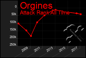 Total Graph of Orgines