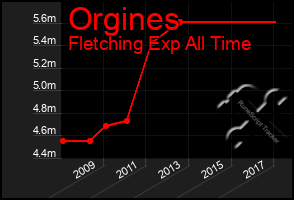 Total Graph of Orgines