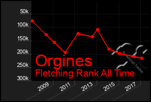 Total Graph of Orgines