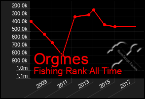 Total Graph of Orgines