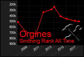 Total Graph of Orgines