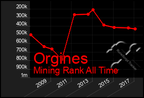 Total Graph of Orgines