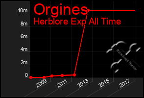 Total Graph of Orgines