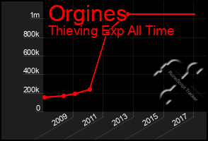 Total Graph of Orgines