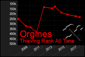 Total Graph of Orgines