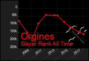 Total Graph of Orgines