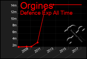 Total Graph of Orgines