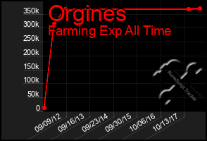 Total Graph of Orgines