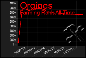 Total Graph of Orgines