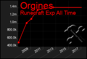 Total Graph of Orgines