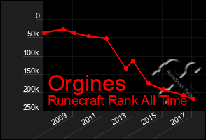 Total Graph of Orgines