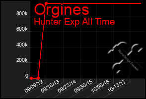 Total Graph of Orgines