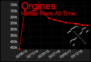 Total Graph of Orgines