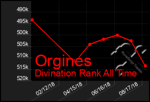 Total Graph of Orgines