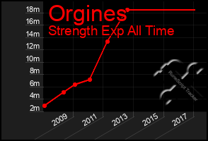 Total Graph of Orgines