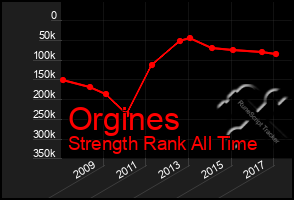 Total Graph of Orgines