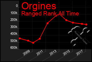 Total Graph of Orgines