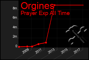Total Graph of Orgines