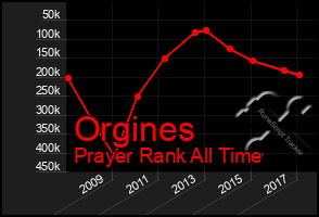 Total Graph of Orgines