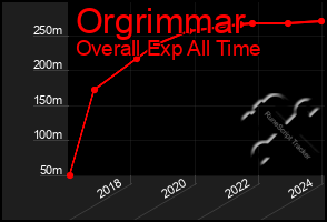 Total Graph of Orgrimmar