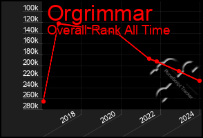 Total Graph of Orgrimmar