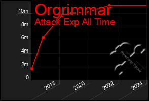 Total Graph of Orgrimmar
