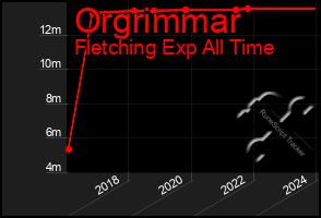 Total Graph of Orgrimmar