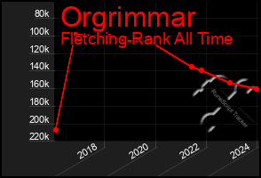 Total Graph of Orgrimmar