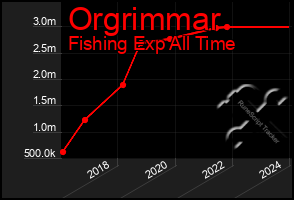 Total Graph of Orgrimmar