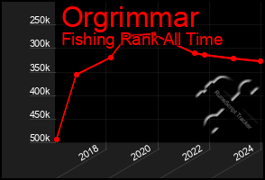 Total Graph of Orgrimmar