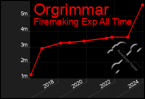 Total Graph of Orgrimmar