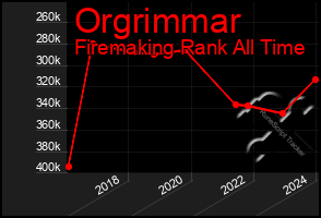 Total Graph of Orgrimmar