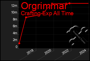 Total Graph of Orgrimmar