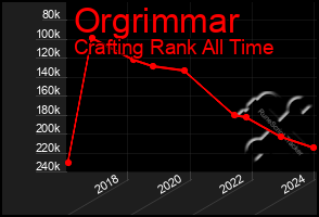 Total Graph of Orgrimmar