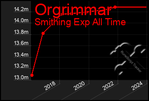 Total Graph of Orgrimmar
