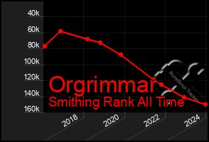 Total Graph of Orgrimmar