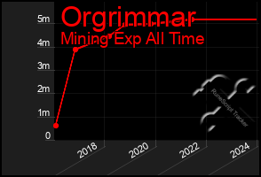 Total Graph of Orgrimmar