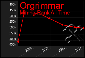 Total Graph of Orgrimmar