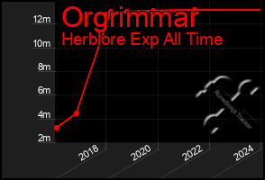 Total Graph of Orgrimmar