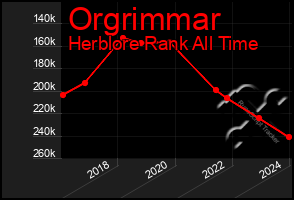 Total Graph of Orgrimmar