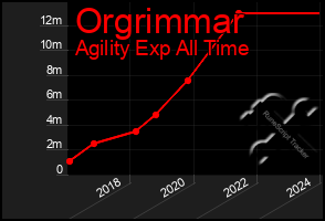 Total Graph of Orgrimmar